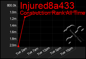 Total Graph of Injured8a433