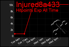 Total Graph of Injured8a433