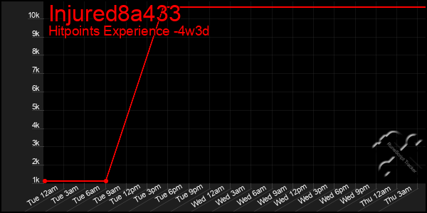 Last 31 Days Graph of Injured8a433