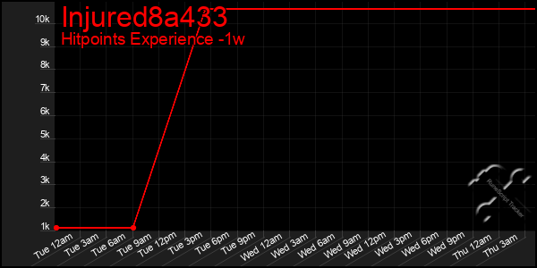 Last 7 Days Graph of Injured8a433