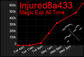 Total Graph of Injured8a433