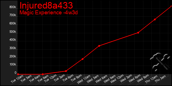 Last 31 Days Graph of Injured8a433