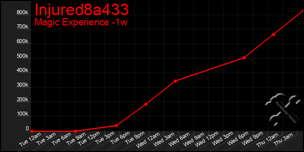 Last 7 Days Graph of Injured8a433