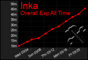 Total Graph of Inka