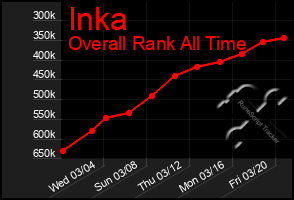 Total Graph of Inka