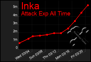 Total Graph of Inka