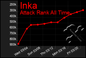 Total Graph of Inka