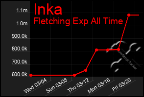 Total Graph of Inka