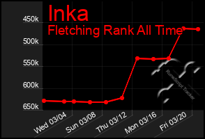 Total Graph of Inka