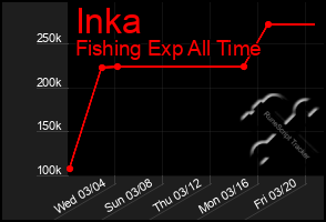 Total Graph of Inka