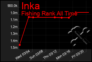 Total Graph of Inka