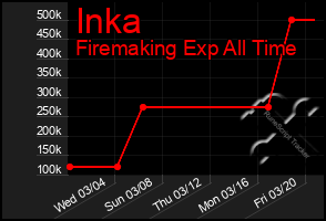 Total Graph of Inka