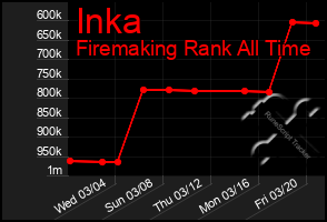 Total Graph of Inka