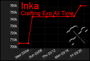 Total Graph of Inka