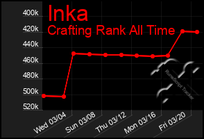 Total Graph of Inka