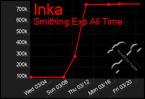 Total Graph of Inka