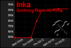 Total Graph of Inka