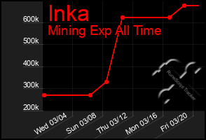 Total Graph of Inka