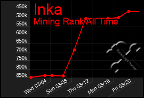 Total Graph of Inka