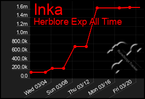 Total Graph of Inka