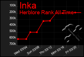 Total Graph of Inka