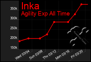 Total Graph of Inka