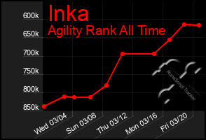 Total Graph of Inka