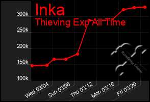 Total Graph of Inka