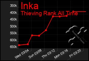 Total Graph of Inka