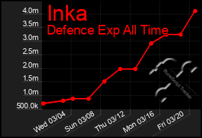 Total Graph of Inka