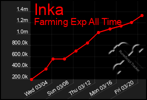 Total Graph of Inka