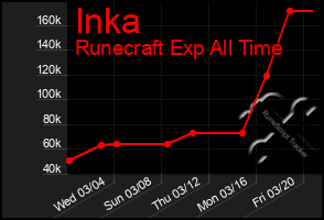 Total Graph of Inka