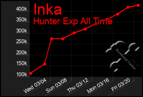 Total Graph of Inka