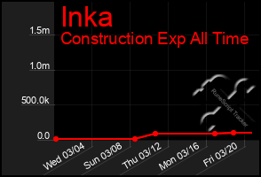 Total Graph of Inka