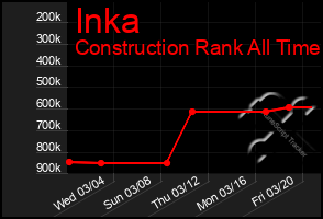 Total Graph of Inka