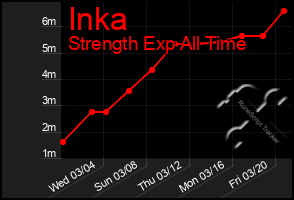 Total Graph of Inka