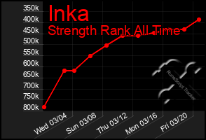 Total Graph of Inka