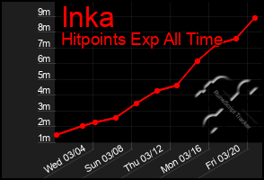 Total Graph of Inka