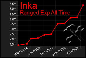 Total Graph of Inka