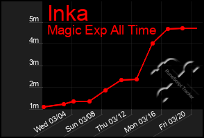 Total Graph of Inka