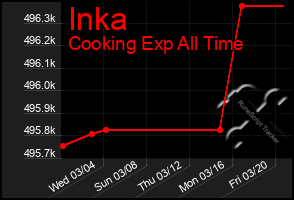 Total Graph of Inka