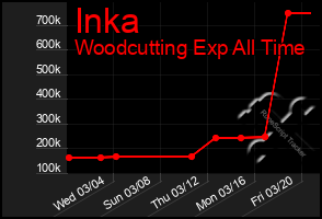 Total Graph of Inka