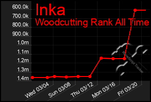 Total Graph of Inka