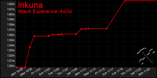 Last 31 Days Graph of Inkuna