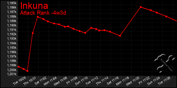 Last 31 Days Graph of Inkuna