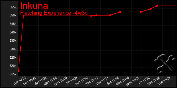 Last 31 Days Graph of Inkuna