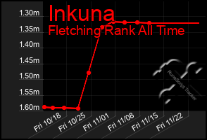 Total Graph of Inkuna