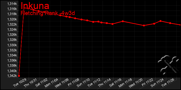 Last 31 Days Graph of Inkuna