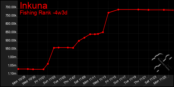 Last 31 Days Graph of Inkuna