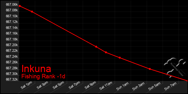 Last 24 Hours Graph of Inkuna